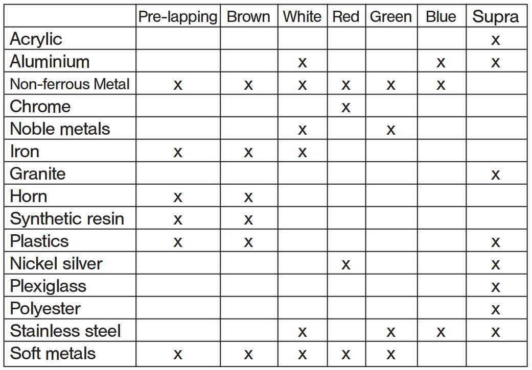 Application overview of all Lapping and Polishing Pastes in Cake Form
