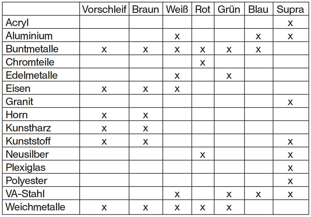 Allgemeine Übersicht der Schleif- und Polierkompositionen für Materialien